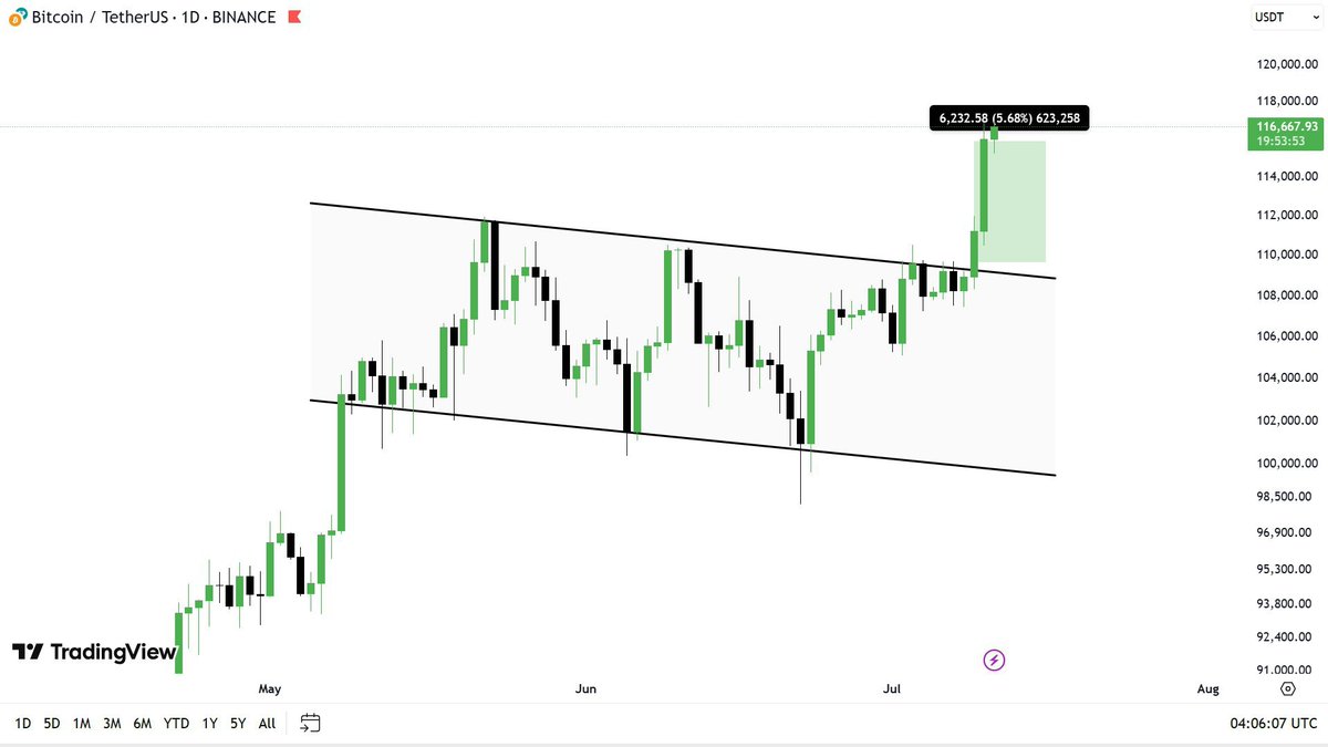 How accurate are we? 😃😃

Another ATH smashed ..
 congratulations once again to the team &amp; community! 🏹🔥
Let’s keep climbing. 

Join Us on telegram for real time updates: t.me/thecryptotitans 

#ATH #Crypto #Btc #Bitcoin #CryptoMarket $BTC