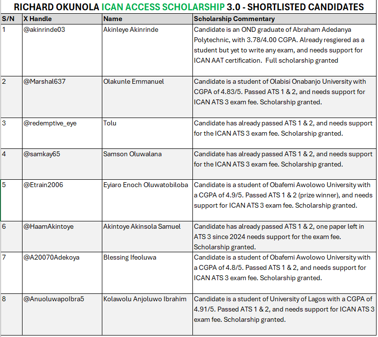 richardokunolar's tweet photo. Richard Okunola ICAN Access Scholarship 3.0 – Shortlisted Candidates! 🎉

I’m pleased to announce the recipients of the Richard Okunola ICAN Access Scholarship 3.0, a small but meaningful initiative to support aspiring accountants working hard to earn their AAT certification under ICAN.

In this edition, a total of 8 outstanding candidates were selected. All recipients met one or more of the following criteria:

✅ OND Accounting graduates with distinction
✅ First-class undergraduate accounting students
✅ Students who have passed ATS I & II and are preparing for ATS III
✅ Clear evidence of financial constraints

Scholarship coverage includes ICAN enrolment, exemption, and exam fees—paid directly to ICAN.

🎓 Recipients:

1. Akinleye Akinrinde (@akinrinde03) – OND, 3.78/4.00

2. Olakunle Emmanuel (@Marshal637) – OOU, 4.83/5.00

3. Tolu (@redemptive_eye) – ATS I & II passed

4. Samson Oluwalana (@samkay65) – ATS I & II passed

5. Eyiaro Enoch Oluwatobiloba (@Etrain2006) – OAU, 4.9/5.00 (Prize Winner)

6. Akintoye Akinsola Samuel (@HaamAkintoye) – One paper left in ATS III

7. Blessing Ifeoluwa (@A20070Adekoya) – OAU, 4.8/5.00

8. Kolawolu Anjoluwo Ibrahim (@AnuoluwapoIbra5) – UNILAG, 4.91/5.00

To all recipients: well done! Your hard work and consistency speak for themselves. Keep going. The profession needs people like you.

To everyone who applied and wasn’t selected—please don’t stop. Keep pushing, keep building. There will be more opportunities.

Shortlisted candidates, please reach out to Dahunsi Adeyinka (@A_Dahunsi), my distinguished partner, who will be handling the scholarship disbursement.

#ICAN #AAT #Accounting