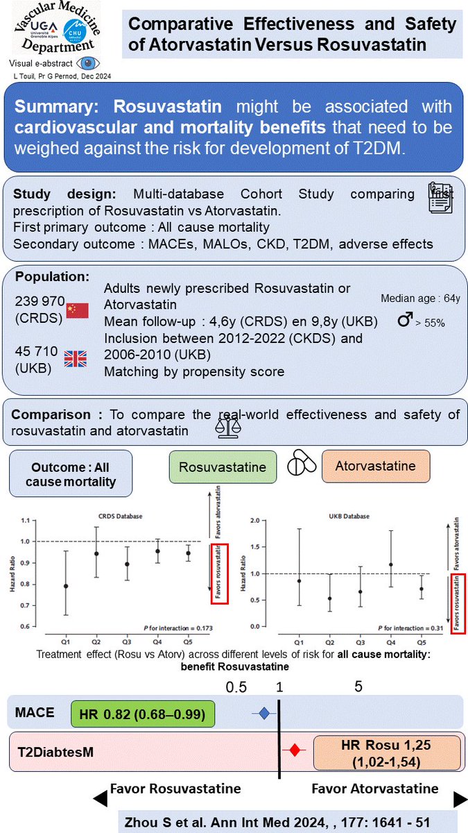 <a href="/GMahe_/">Guillaume Mahé MDPhD</a> <a href="/cjurussfmv/">Christine Jurus - SFMV</a> <a href="/SevestreMarie/">Marie Sevestre</a> <a href="/alebura/">Alessandra BURA RIVIERE</a> <a href="/ChristopheSein1/">Christophe Seinturier</a> <a href="/Echoraljpangio/">Dr Jean Pierre Laroche #vacciné 6.0</a> <a href="/ClubVasculaire/">Club des Jeunes Médecins Vasculaires</a> 
The visual abstracts of our Grenoble Vascular Medicine resident team.