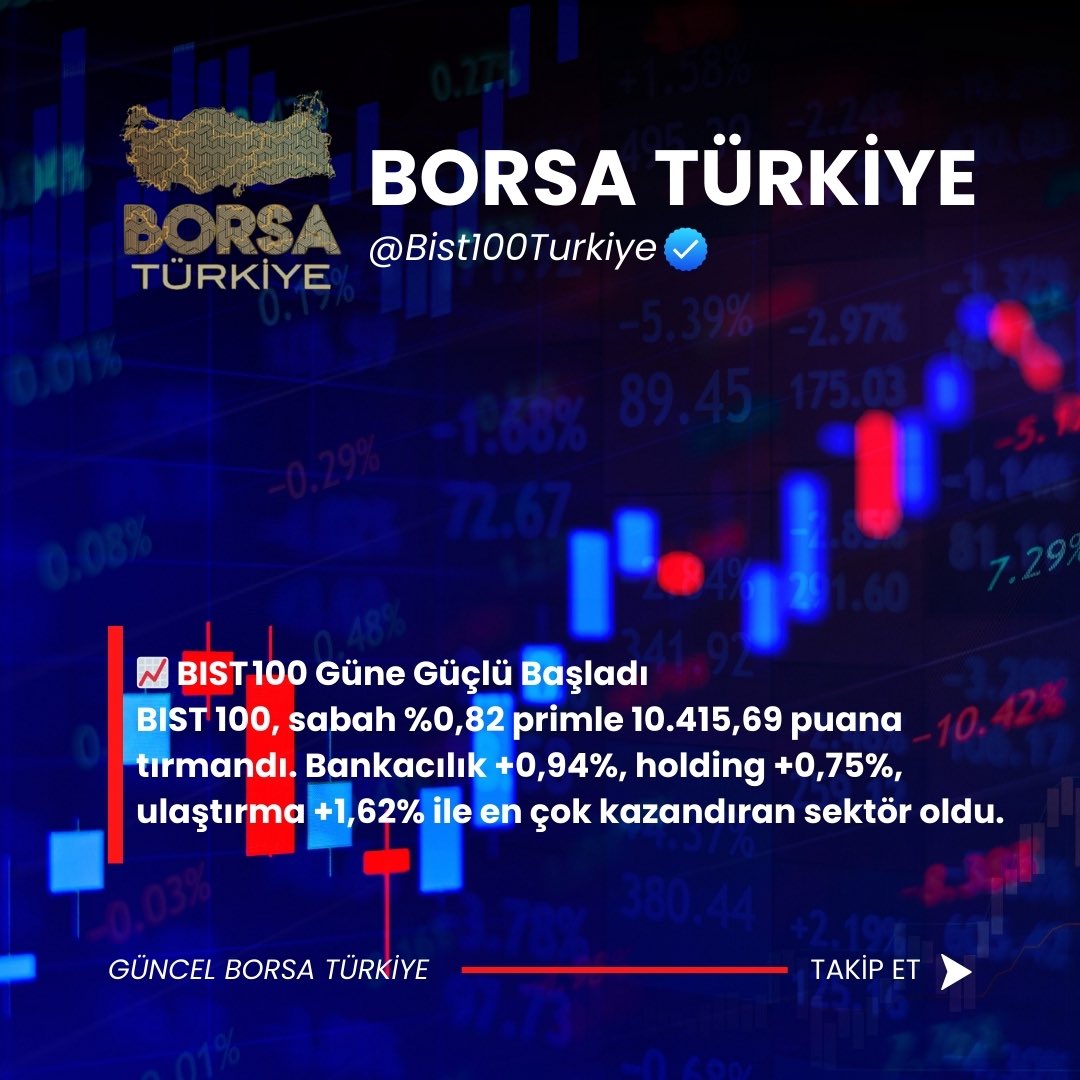 📈 BIST 100 Güne Güçlü Başladı
BIST 100, sabah %0,82 primle 10.415,69 puana tırmandı. Bankacılık +0,94%, holding +0,75%, ulaştırma +1,62% ile en çok kazandıran sektör oldu. 

#BIST100 #XU100 #BORSA