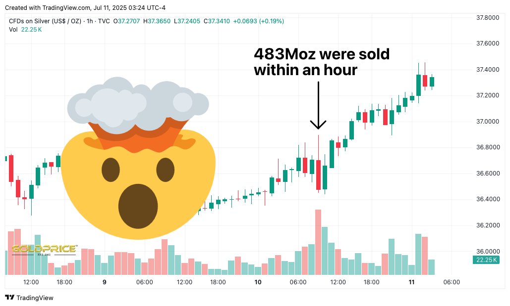If I'm not mistaken, 483 million ounces of silver were sold yesterday, within an hour, in an effort to stop this breakout in silver.
This short position is now completely underwater, which means that whoever sold those ounces was either an extremely bad trader, or had no