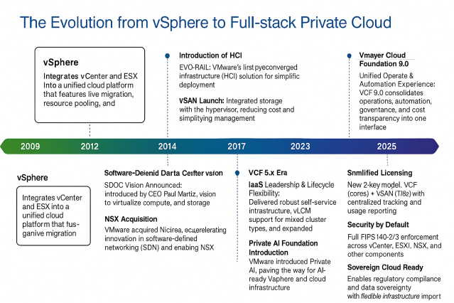 robinheijmans's tweet photo. VMware to VCF 9.0: The Full-Stack Cloud Evolution https://t.co/Gyq7nYJ9Uc https://t.co/3tdzwPMGN6
