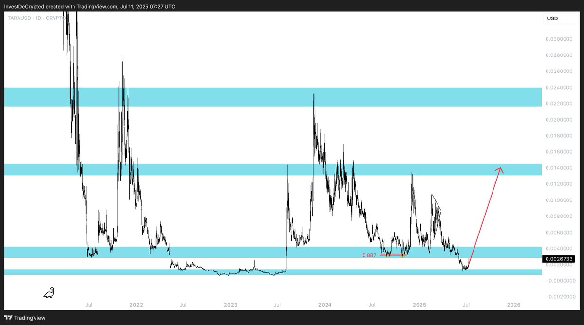 $TARA - This 2x pump already feels quite good! But this is nothing compared to what we have done before. Just wait for the real #Altseason to happen.
Especially, with the great fundamentals and rapidly advancing adoption as shown by <a href="/reedvoid/">Steven Pu</a> 🔥

#Taraxa 

Not financial advice!