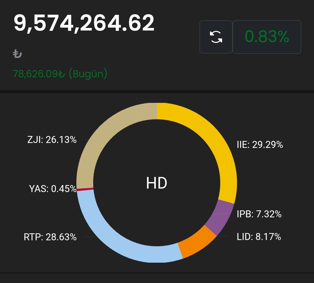 Merhaba
Bu hafta da yaklaşık 180.000 TL artıdayım. Fena sayılmaz. Herkese bol şans kazanç ve mutlu bir hayat diliyorum.
#IIE #IPB #LID #YAS #ZJI #RTP