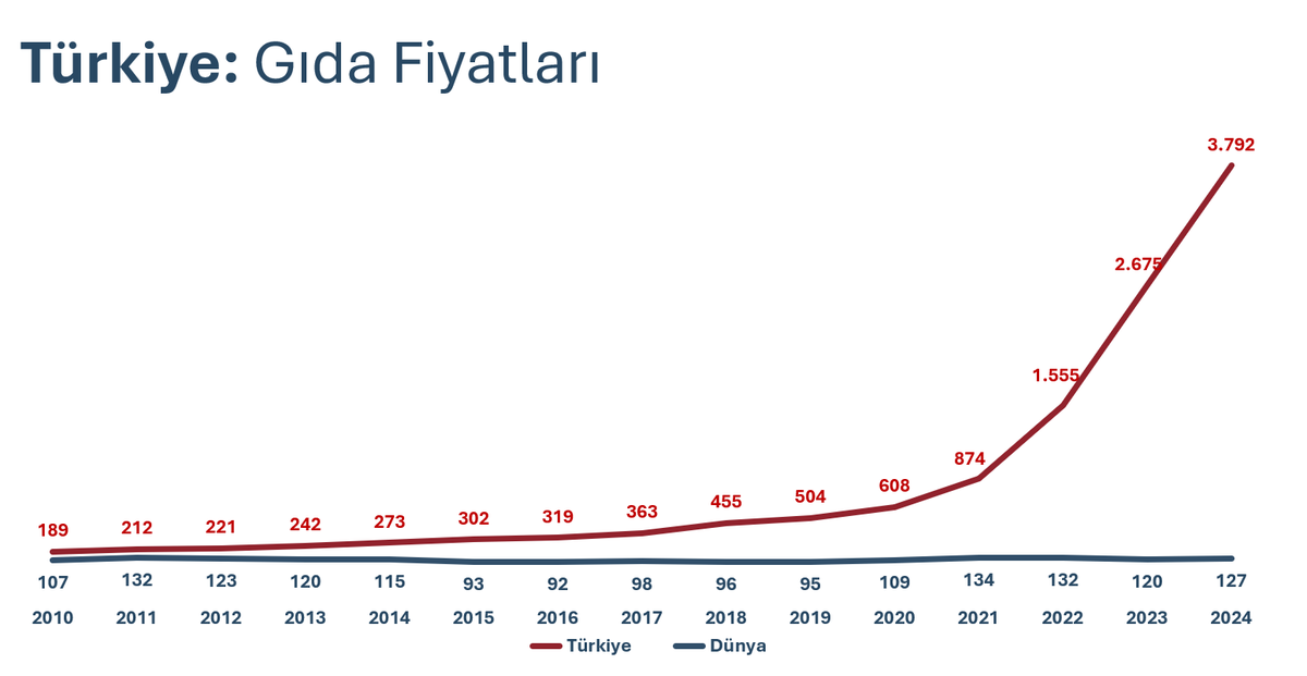 Gıda fiyatlarındaki artış özellikle dar gelirli kesimin gıdaya erişimini tehdit ediyor.

Doğru beslenemeyen (özellikle süt tüketimi) bir nesil önümüzdeki dönemde sağlık harcamalarını da yükseltecektir.

Enflasyon beklentisinin yüksek seyretmesi sebebi ile gıda fiyatlarındaki