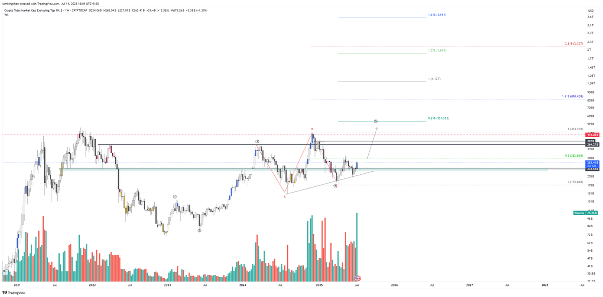$OTHERS Monthly Hidden bullish div 

With an ascending Triangle in the Monthly Time frame 

Weekly daily  flat correction with breakout of 4H 1D flag 

Above 220, 230B Next Target 320B to 400B equal High