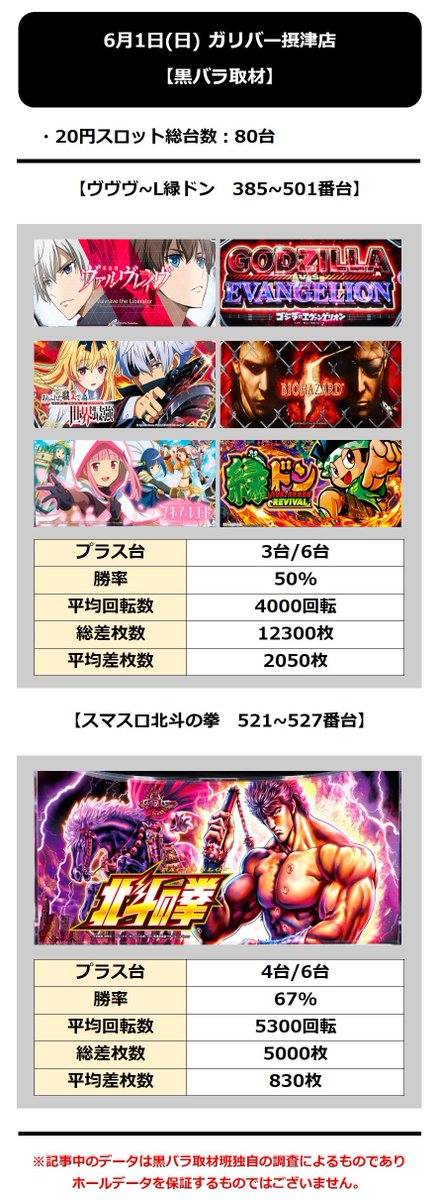 kurobara_info's tweet photo. <<黒バラ取材>>

6月1日実施分

ガリバー摂津店

#黒バラ取材
#黒バラ取材班来店

<PR> https://t.co/FRrQy0wIwQ
