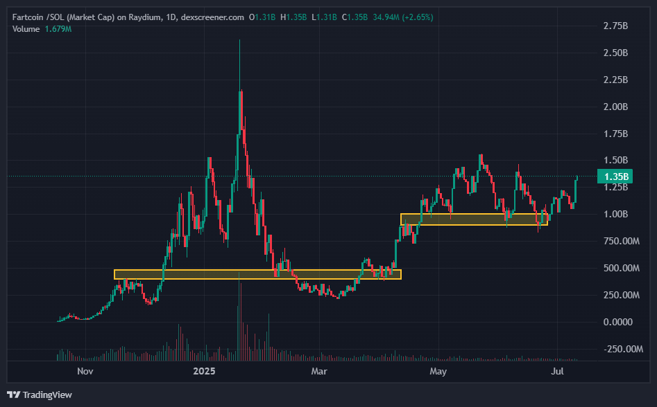 We are so back bros, the bull run might just be upon us.

My conviction bags are green and headed up, #Fartcoin seems to be aiming for $2B 

Added more a few weeks ago and now we wait.