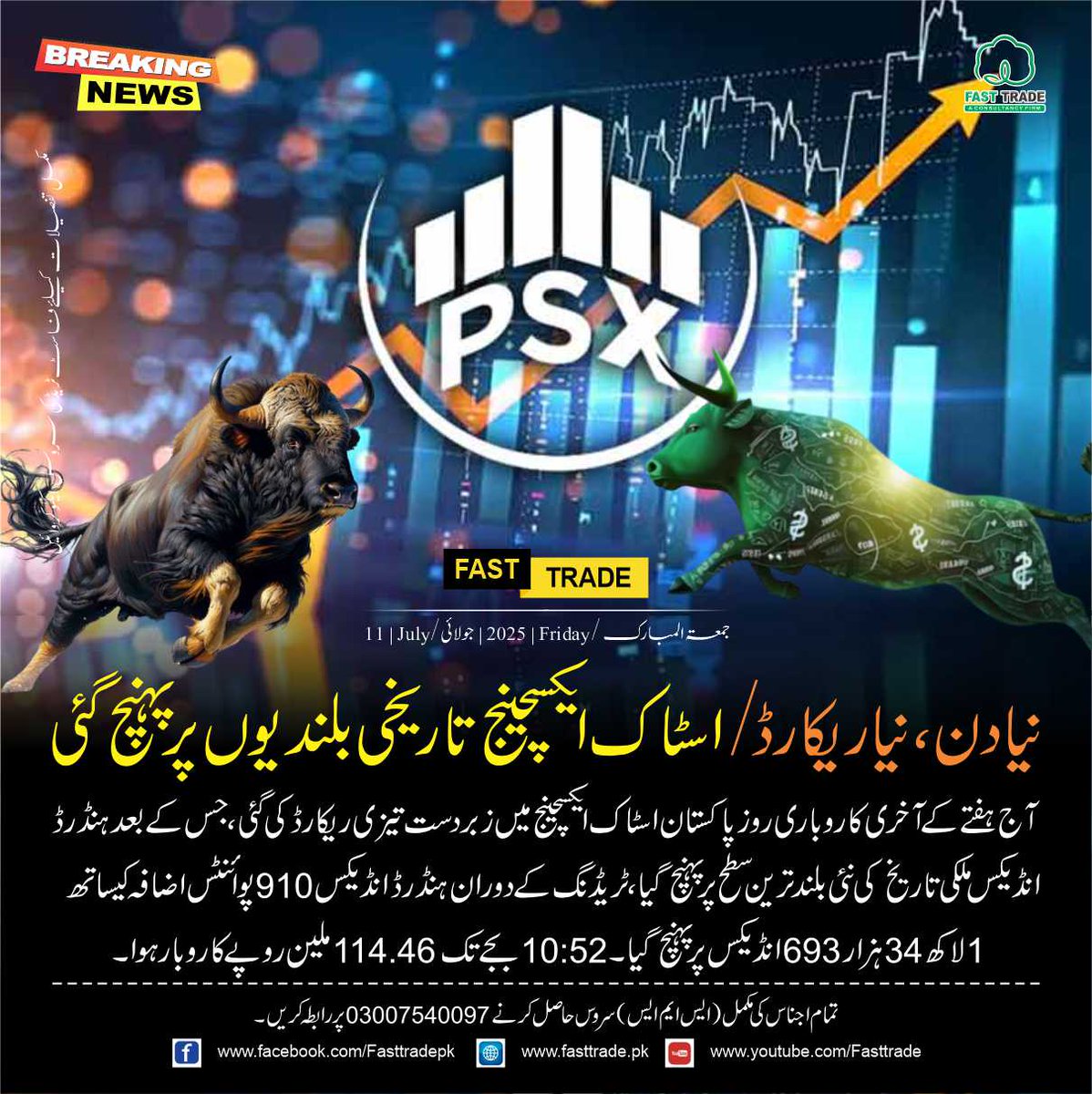 FASTTRADE7's tweet photo. نیا دن نیا ریکارڈ/#اسٹاک #ایکسچینج تاریخی بلندیوں پر پہنچ گئی 
#فاسٹ_ٹریڈ سروسز📞 03007540097 ⚠️
https://t.co/mWEVdl3kLf https://t.co/LHEtSoOS8n