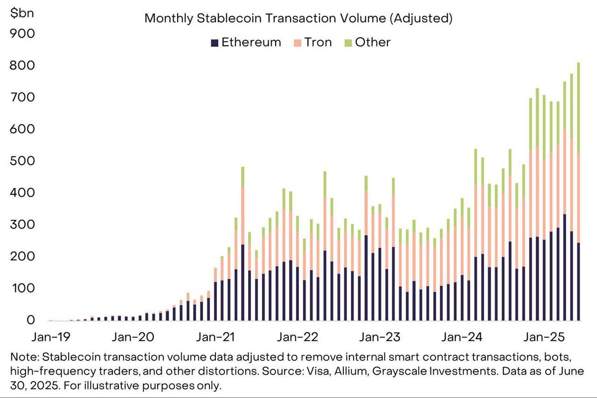 Stabilcoin hacmi 800 milyar dolarlık işlem hacmine ulaştı. En büyük hacim Tron ağında.