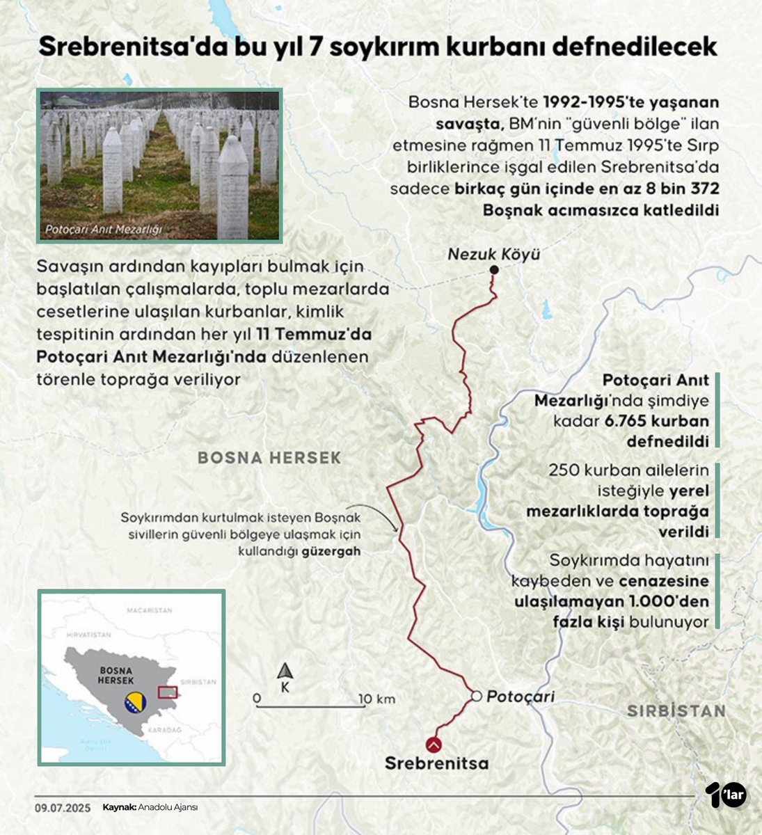 Srebrenitsa'da bu yıl 7 soykırım kurbanı defnedilecek

▪️Toplu mezarlarda cesetlerine ulaşılan kurbanlar, kimlik tespitinin ardından her yıl 11 Temmuz’da Potoçari Anıt Mezarlığı’nda düzenlenen törenle toprağa veriliyor

▪️ Bosna Hersek’te 1992- 1995’te yaşanan savaşta, en az 8