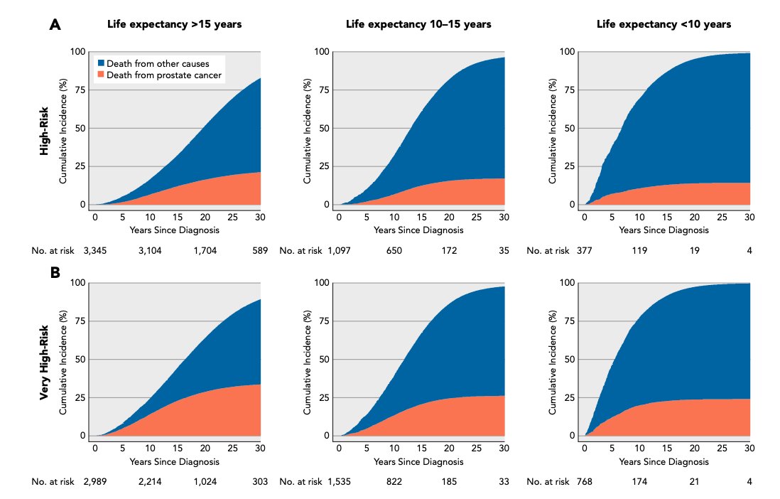 Proud to share our new study in JNCCN!
📘 62,000+ men with nonmetastatic #ProstateCancer treated per NCCN guidelines.
🔹At 30 yrs, non-cancer deaths exceeded prostate cancer deaths—even in very high-risk men.
📎 jnccn.org/view/journals/…
#JNCCN #Urology 
<a href="/bratt_ola/">Ola Bratt</a>