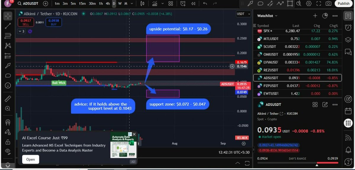 khazin121's tweet photo. ๐ $ADS (Adshares) Prediction: Currently at $0.0939
๐ผ Upside potential: $0.17 โ $0.26 ๐
๐ฝ Support zone: $0.072 โ $0.047 ๐
#ADS #Adshares #DecentralizedAds #Web3Monetization #AltcoinWatch https://t.co/C1NRrxEE3K