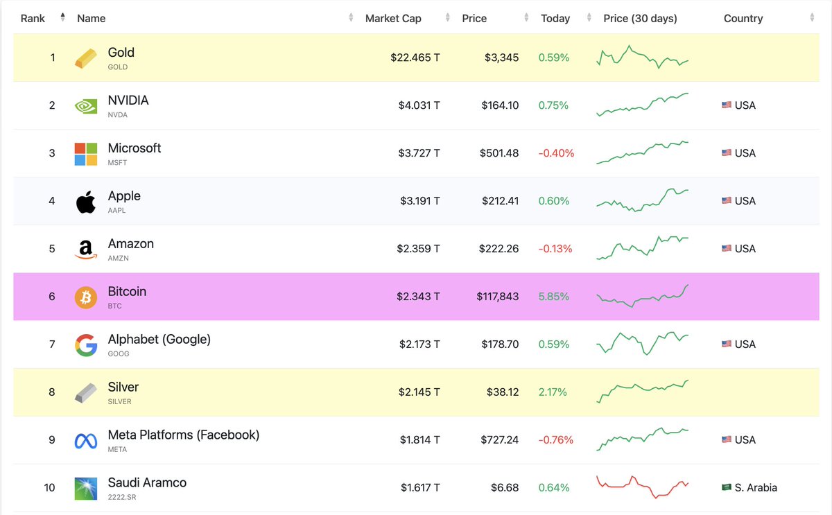 Bitcoin has overtaken Google in global market cap, hitting $2.34T. Next up, Amazon.