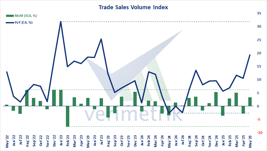 🇹🇷 Trade Sales Volume Index, May'25 - Calendar adjusted (CA) trade sales volume increased by 19,2% compared with same month of previous year; seasonal and calendar adjusted (SCA) trade sales volume increased by 3,3% compared with previous month.

#Türkiye #trade #sales #volume