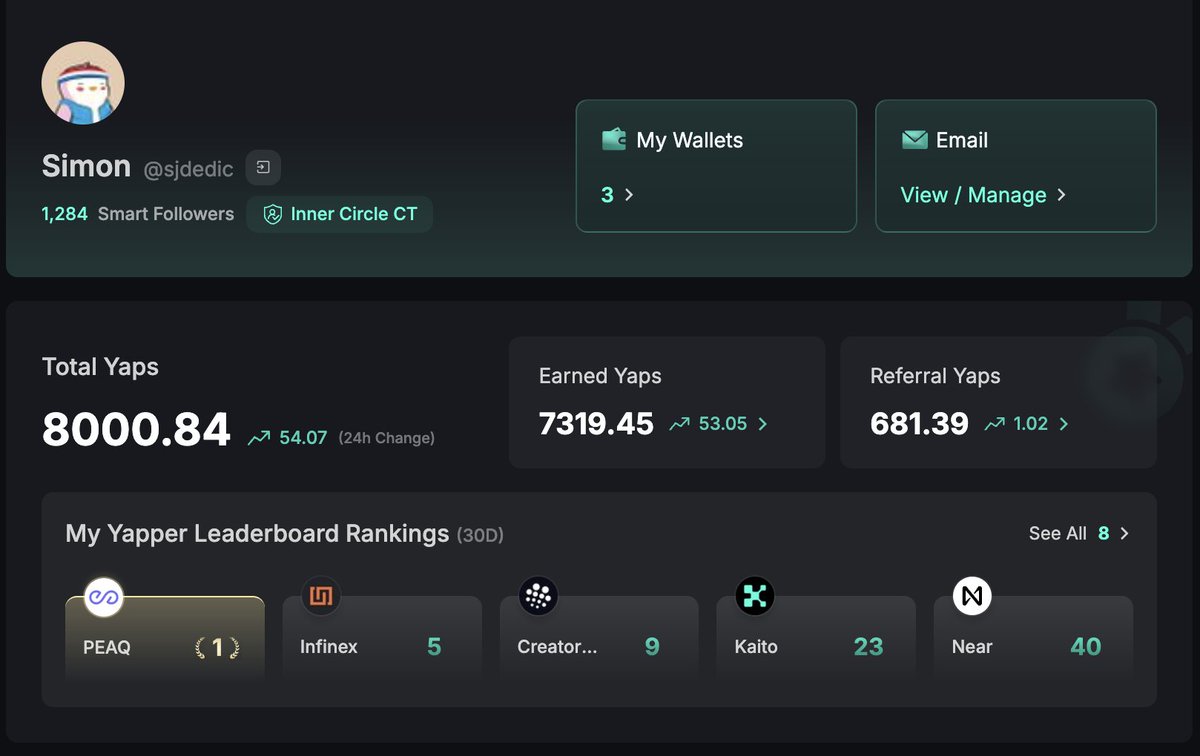 Simon (@sjdedic) on Twitter photo Crossed 8000 yaps today on <a href="/KaitoAI/">Kaito AI š</a>.
You may not like it, but this is what peak social reputation looks like in Web3. Crossed 8000 yaps today on <a href="/KaitoAI/">Kaito AI š</a>.
You may not like it, but this is what peak social reputation looks like in Web3.