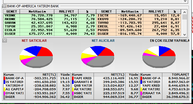 10:40 İtibariyle
Alan ve Satan kurumlar
Bank -of SATICI
#borsa #bist #bist100 #alan #satan