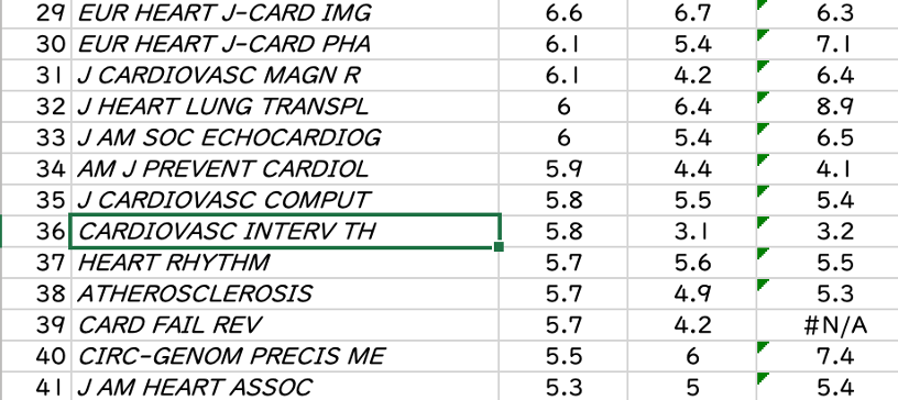 KagiyamaNobu's tweet image. IF話続き

私がAEをやっているEHJ-CIは6.6でほぼ変化なし（J Cardiolも2.5で不変）

注目はCVIT なんと5.8 日本の循環器系雑誌史上最高値ではないだろうか！

HeartやJAHAより高い！CVIT恐るべし！！　#cvit

ちなみに来週のCVITは、ASDの座長で行きますよ笑
お手柔らかに笑