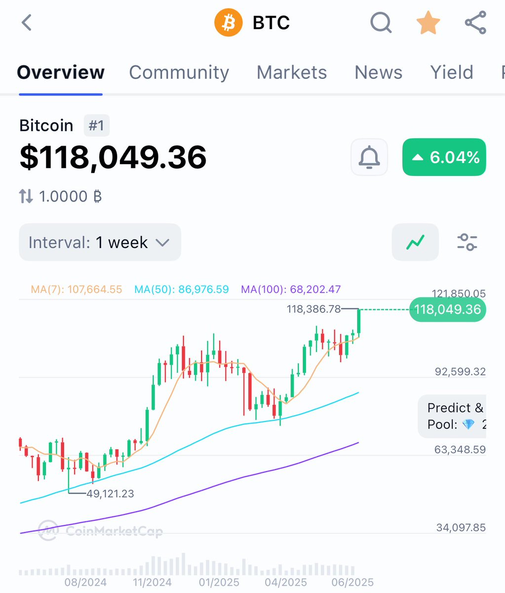 NewOrderNews's tweet photo. 🚨$118,000 #Bitcoin https://t.co/wZUJ0Xp9Ki