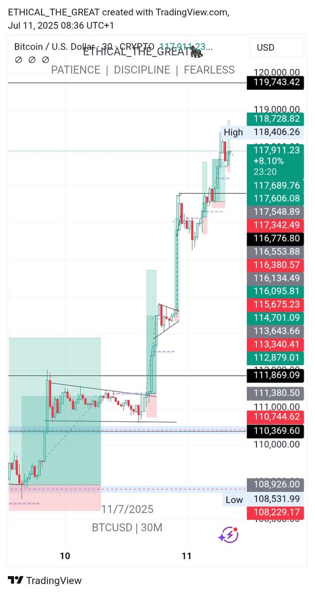Yesterday was a very blessed day 🙏 

A quick profit and we are out.

Thank God for knowledge 🙏
