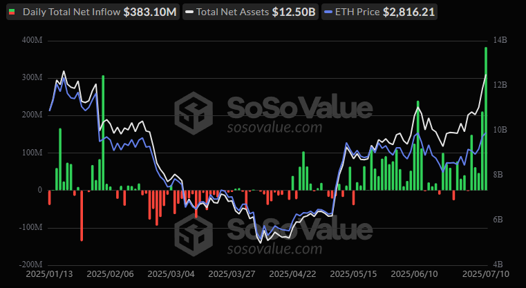 SagaTrading's tweet photo. Flux nets quotidiens des ETF – vendredi 11 juillet 2025

$BTC : +$1,18B
$ETH : +$383,10M

Journée historique sur les ETF crypto ! Des entrées massives : BTC explose les compteurs, et ETH signe l’un de ses plus gros jours depuis le lancement des ETF 📈

🔎 Focus BTC en daily 👇 https://t.co/JuVN275Ao3