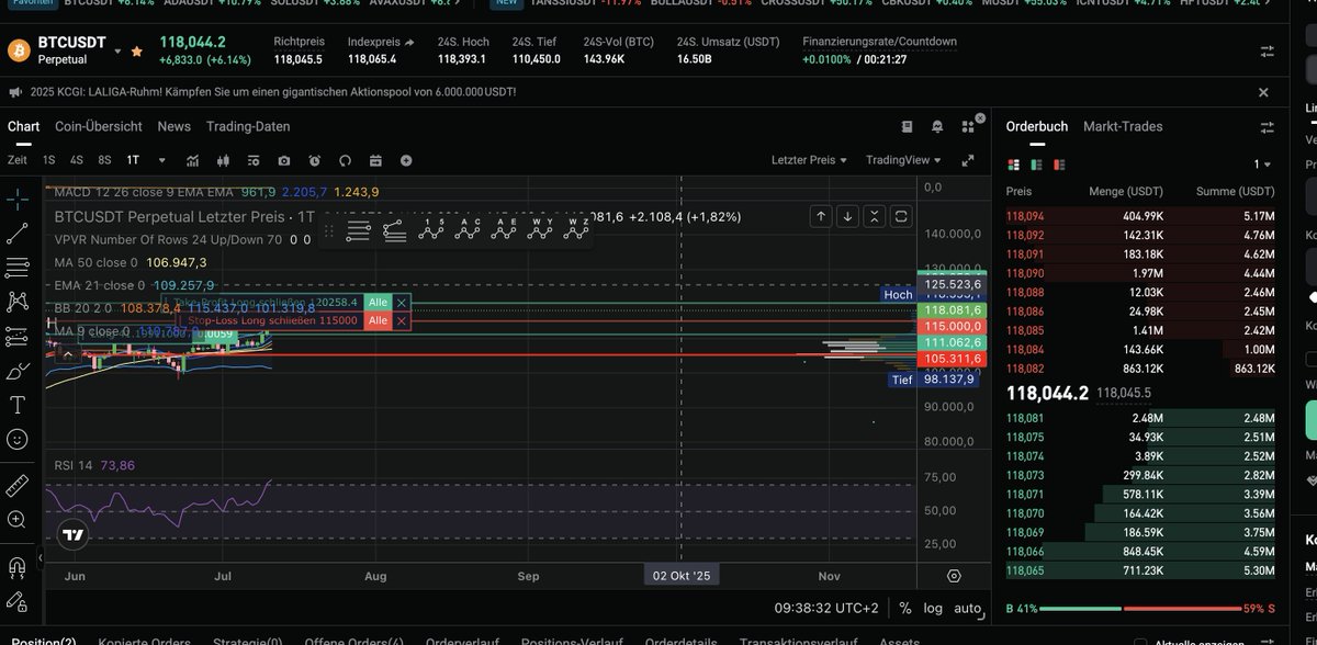 Ich habe ein Kursziel von 117.000 USDT prognostiziert.

Aktueller Kurs 118K

wurde ich invalidiert??? 🥺🥺🥺😂😂😂