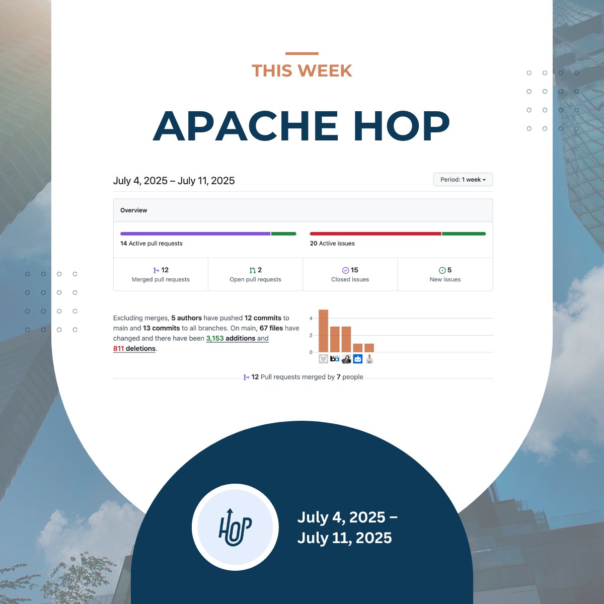 ApacheHop's tweet image. 🛠️ Apache Hop (July 4–11):
🔸 Google Sheets proxy support
🔸 Databricks dialect
🔸 Smarter variables, better UI, SQL highlighting
12 PRs merged, 15 issues closed

🙌 Thanks to all contributors.

#apachehop #etl #opensource #weeklyupdate