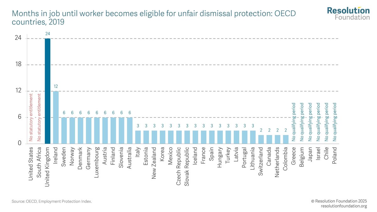 The UK is an international outlier when it comes to protection from unfair dismissal. 

Our two-year ‘qualifying period’ for unfair dismissal protection is completely out of step with other rich countries, where qualifying periods between three and six months are the norm.

Read