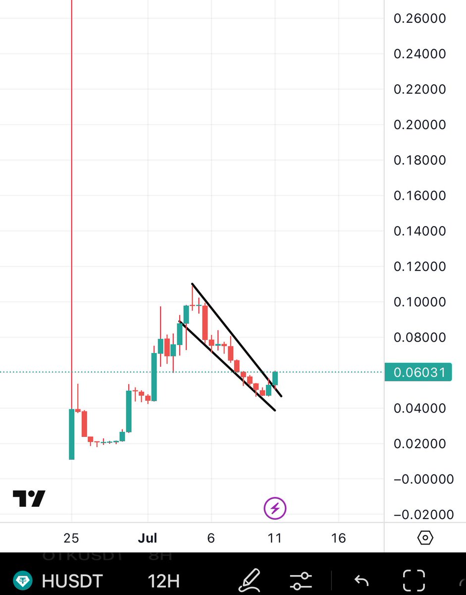 Bitcoinhabebe's tweet image. $H Is very bullish here expecting a 30-50% candle on it. Perfect breakout taking place.