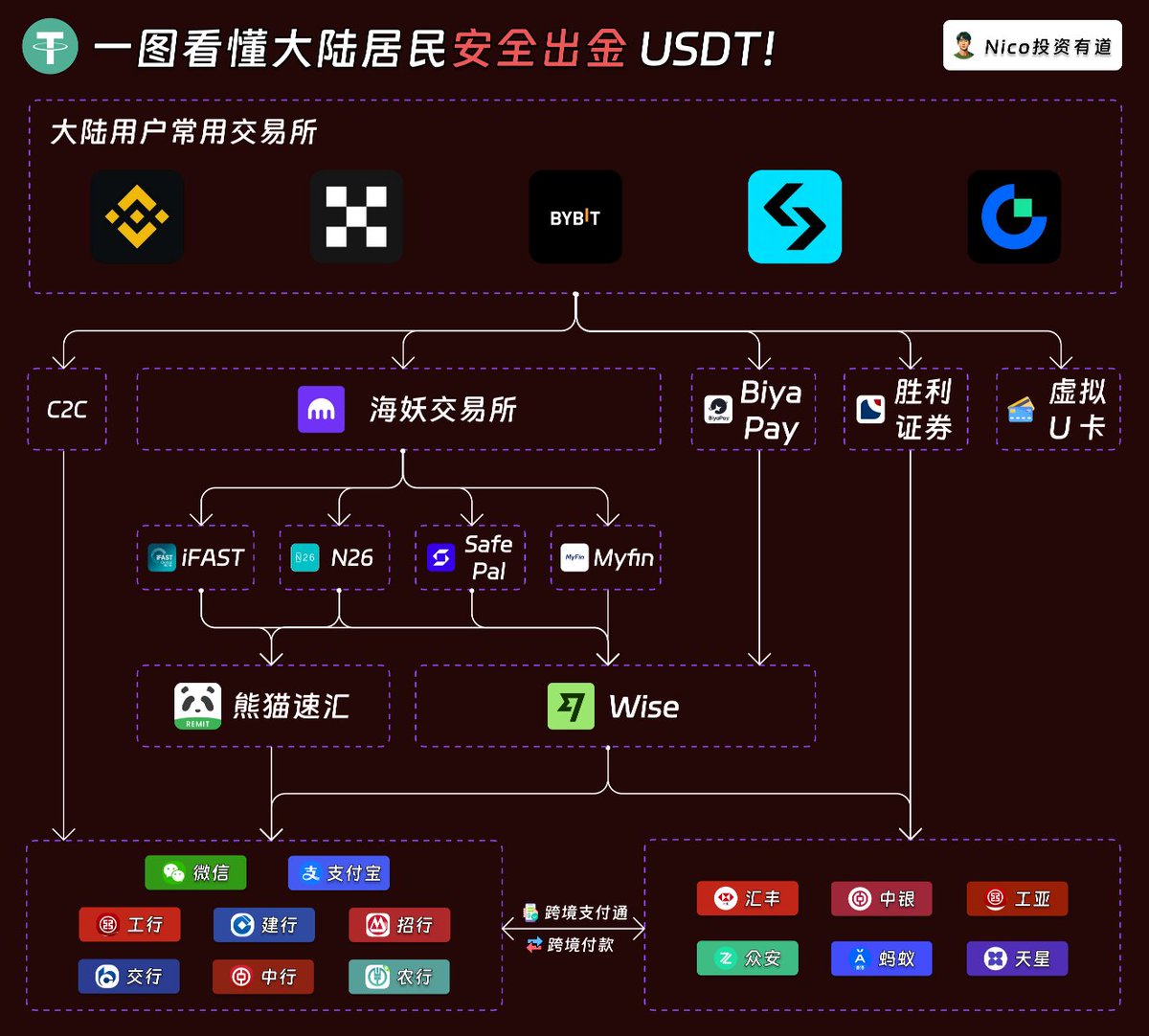 🤔 一图看懂大陆居民安全出金USDT！ 最近加密货币行情再次被点燃，估计很多人都赚了不少钱。  不过如何安全出金，一直币圈最头疼的问题。为此我整理出了接近