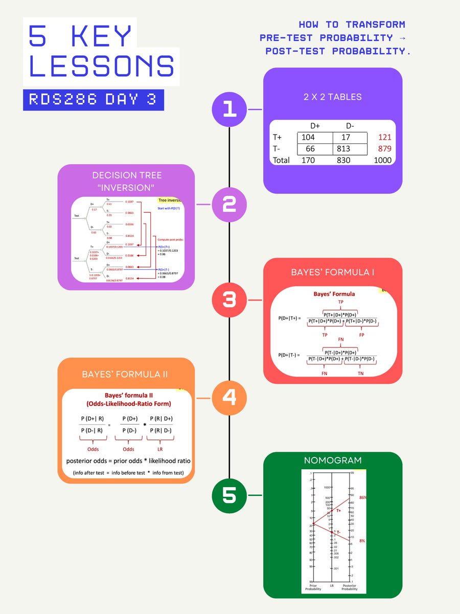 UweSiebert9's tweet photo. On day 3 @Harvard T.H. Chan School of Public Health Summer Course RDS286 'Decision Analysis in Clinical Research', we explored five ways to transform the pre-test probability into the revised post-test probability, after knowing the result of a diagnostic test.

#DecisionAnalysis #TheGreatBayesianTheorem #RDS286