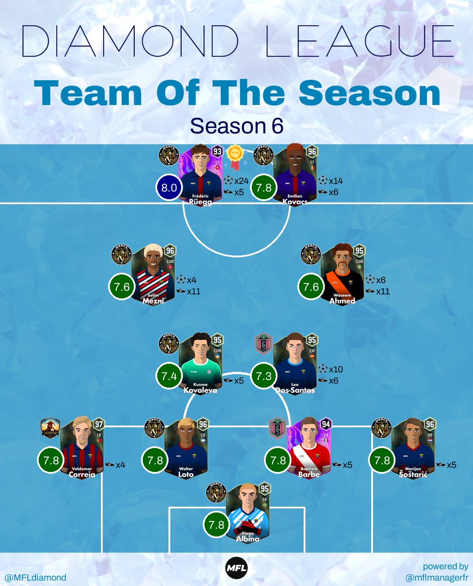 Team of the Season is here !
 
<a href="/SlimRonin/">Ronin</a>  undefeated Mercenaries stood for 8 spots in the team 🔥 

Rüegg MVP with 24 goals 😱

#MFL #DiamondLeague