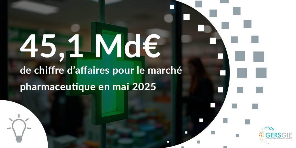 [💊 Marché pharma – Mai 2025]
CA : 45,1 Mds€ (+5,1 % vs 2024)
Remboursable : +5,5 %
MO >1930 € : +2,4 %
Non remboursable : +6,1 %
Intra GHS : +6 %, malgré -10,3 % sur les biosimilaires

Le GIE GERS fournit des données clés aux acteurs du secteur.

+ d'infos sur 👉