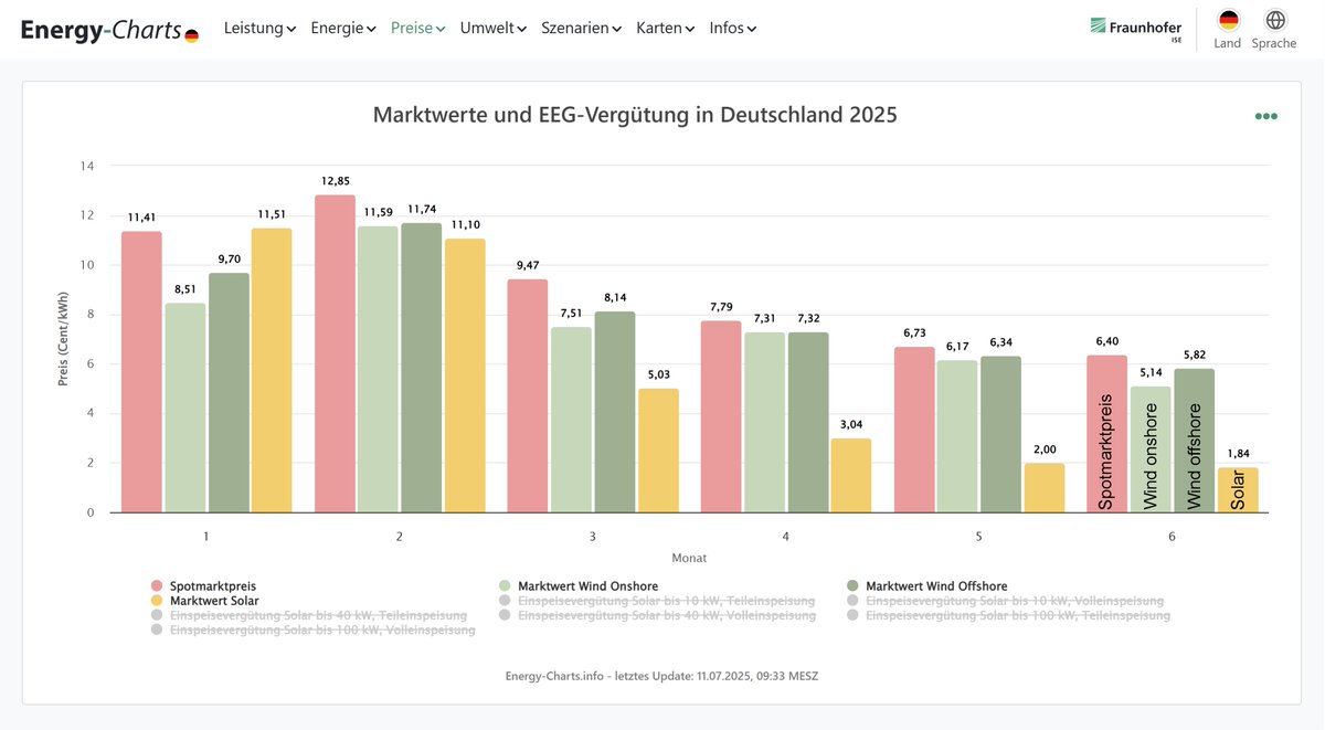 energy_charts_d's tweet image. Die Marktwerte für Juni 2025 sind da.
Spotmarktpreis: 6,40 Cent/kWh
Marktwert Wind Onshore: 5,14 Cent/kWh
Marktwert Wind Offshore: 5,82 Cent/kWh
Marktwert Solar: 1,84 Cent/kWh
energy-charts.info/charts/market_…