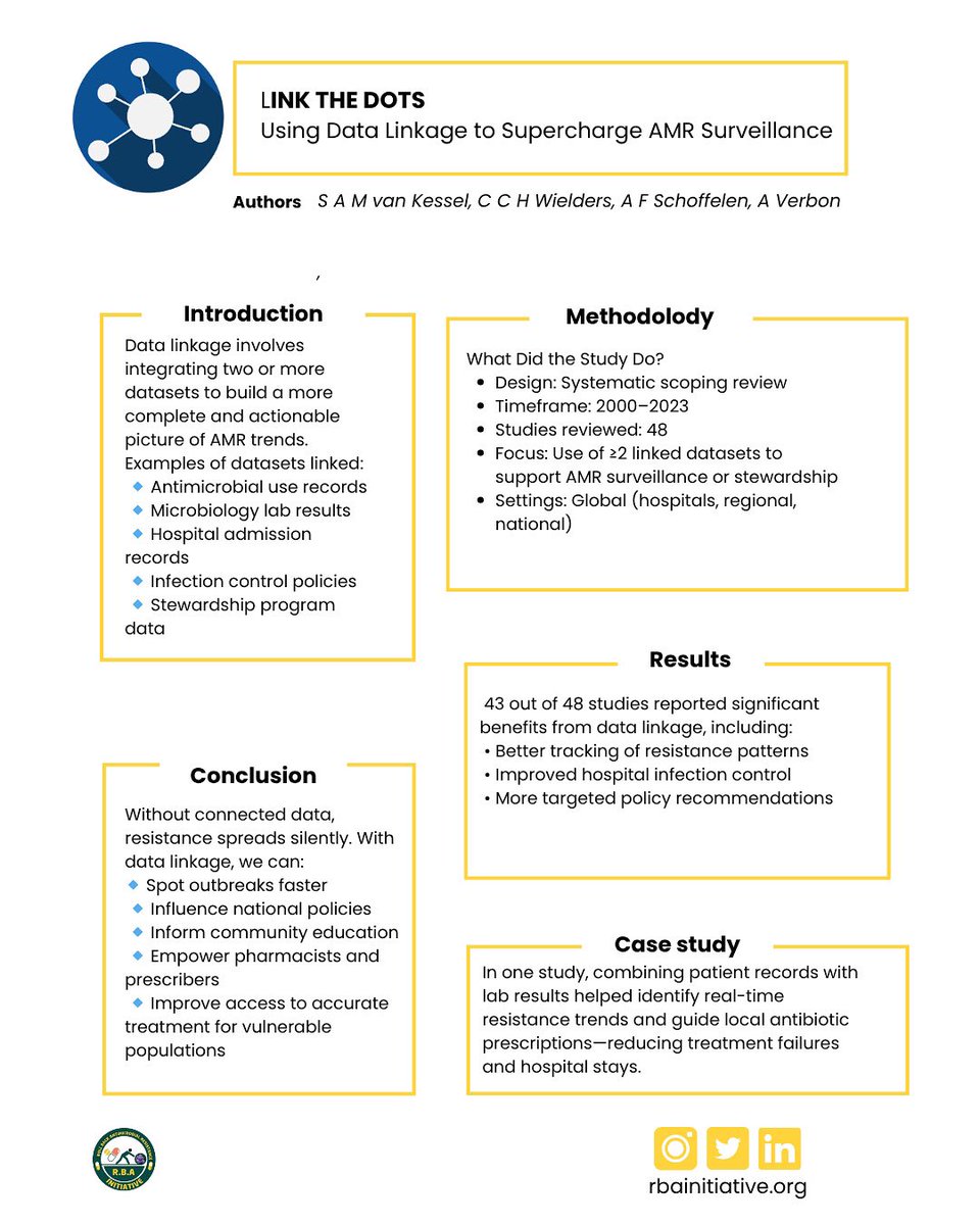 This week on #fridayresearch, we spotlight a powerful scoping review by S A M van Kessel et al published in BMJ Global Health. 

Their study, ‘Linking data to support surveillance of antimicrobial resistance’ explores how integrating datasets (like lab results, antibiotic use,