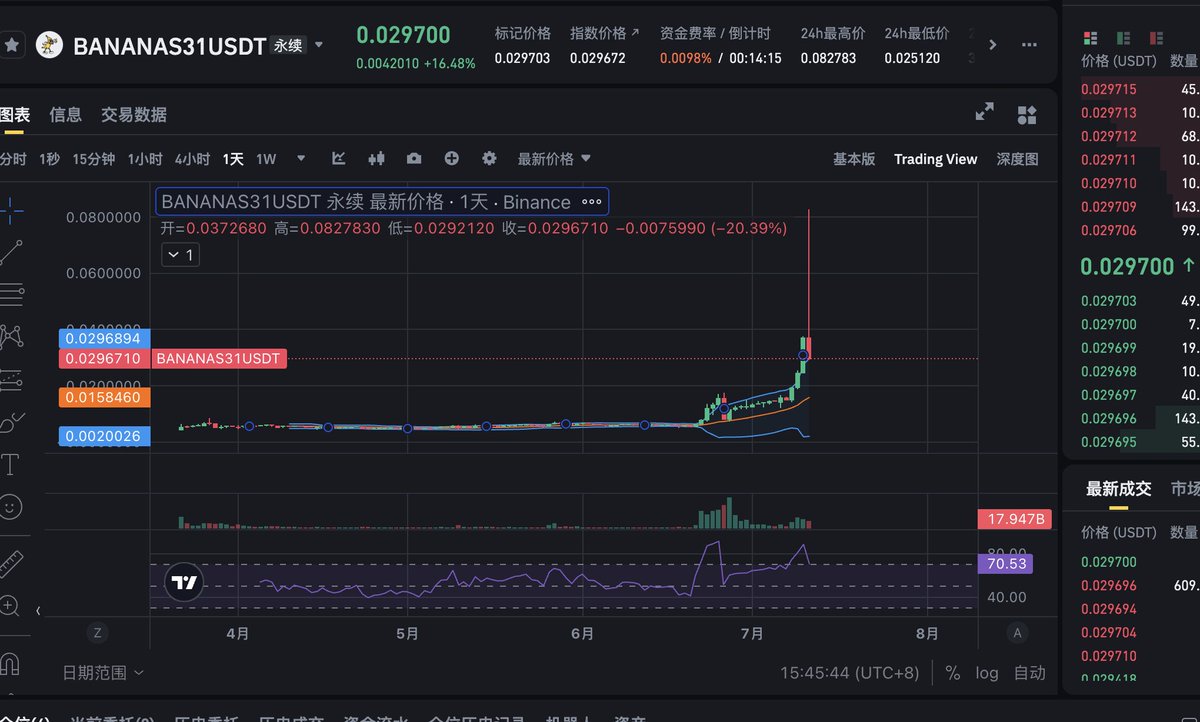 怀疑 #BANANAS31 和 #TRB 就是同一个狗庄，前面都经历了断崖式的日线下跌，然后洗盘插针，一代人有一代人的trb亏损，我是第二代亏损的人，复盘复盘