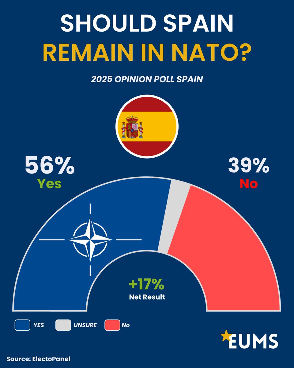 EU Made Simple (@eu_made_simple) on Twitter photo 🇪🇸 Should Spain Stay in NATO? 🛡️
A recent <a href="/electo_mania/">EM-electomania.es</a> poll shows most Spaniards want to remain in NATO, but it’s far from unanimous. 📊
🔹 56% – Yes ✅
🔹 39% – No ❌
🔹 5% – Unsure 🤷
Net Result: +17% in favor
💡 As global tensions rise, net support for NATO remains solid, 🇪🇸 Should Spain Stay in NATO? 🛡️
A recent <a href="/electo_mania/">EM-electomania.es</a> poll shows most Spaniards want to remain in NATO, but it’s far from unanimous. 📊
🔹 56% – Yes ✅
🔹 39% – No ❌
🔹 5% – Unsure 🤷
Net Result: +17% in favor
💡 As global tensions rise, net support for NATO remains solid,