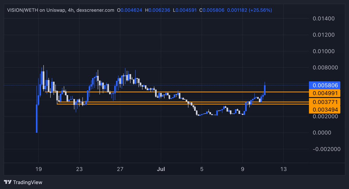 Amazing pump today for $VISION. Let's print fam!