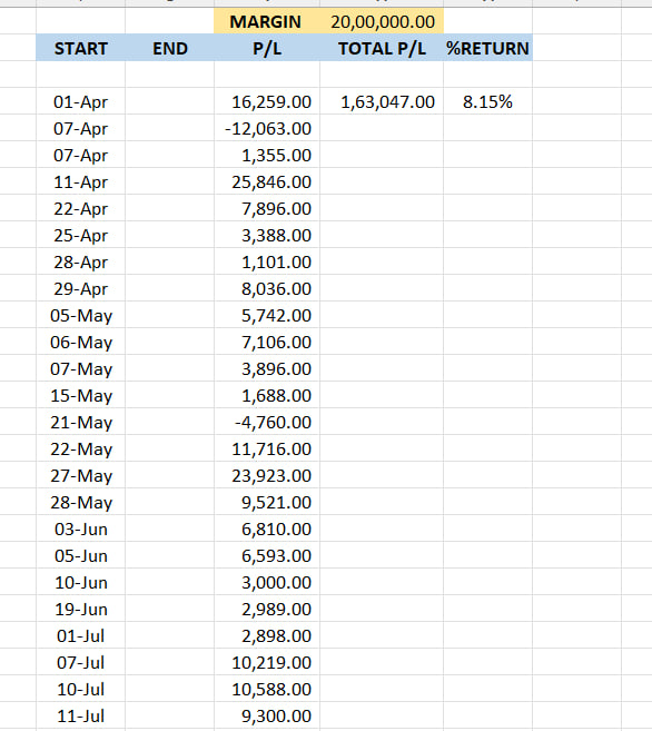 Zero_To_Zenith's tweet photo. Date- 11/07/2025            

Capital Used- 20L            

FY 2025-26 Returns- 8.15%  

Free TG link - https://t.co/wMyRBYqsFZ  

#Nifty50 #optionselling #sensex #OPTION #banknifty #trading #StockMarket #straddles #sensexstraddles https://t.co/KBGbb4mZKZ