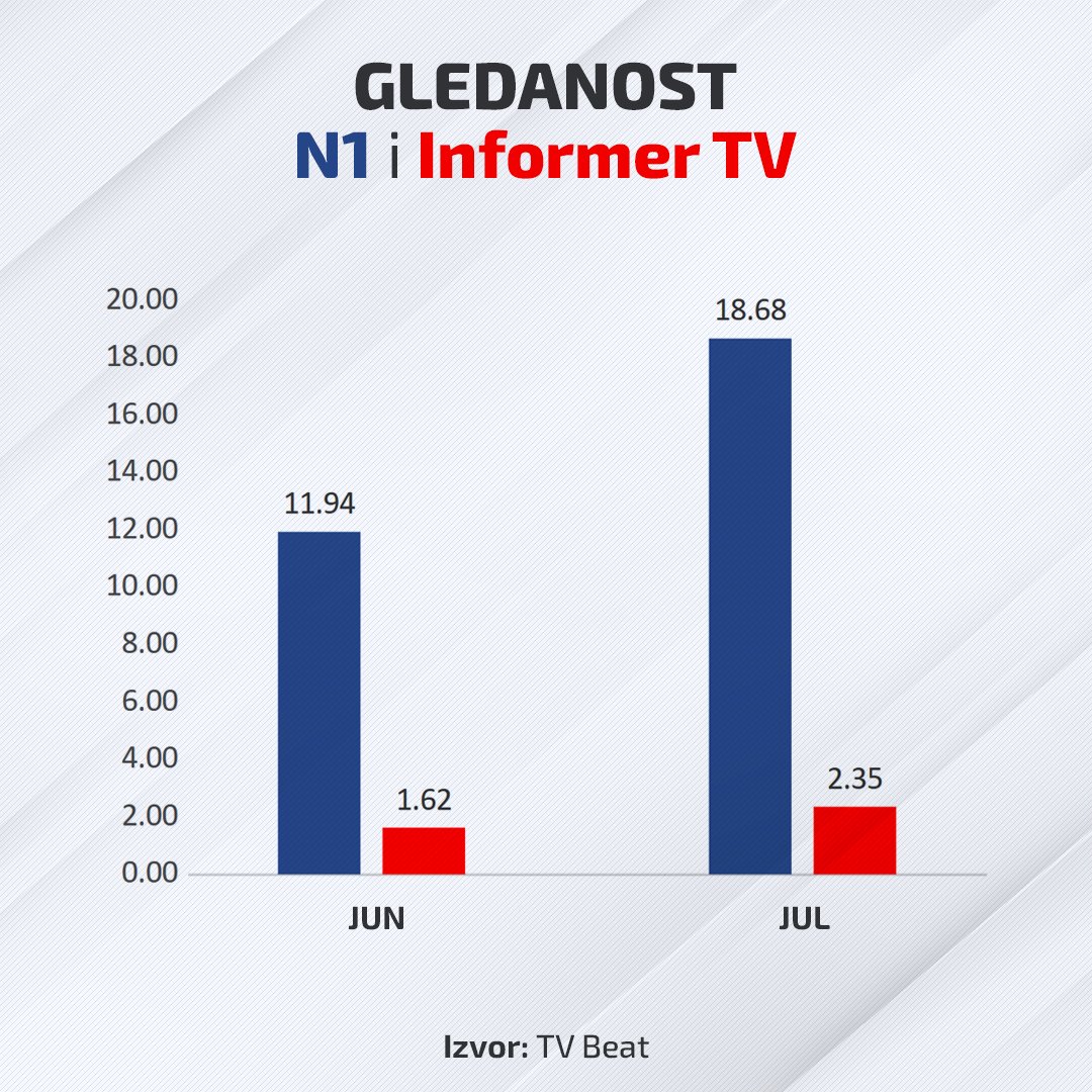 Vučiću je za gađanje farbom Vučićevićeve kuće razlog gledanost Informera u odnosu na N1, evo šta pokazuju merenja u SBB mreži

Opširnije 👉 bit.ly/4eJA7j2