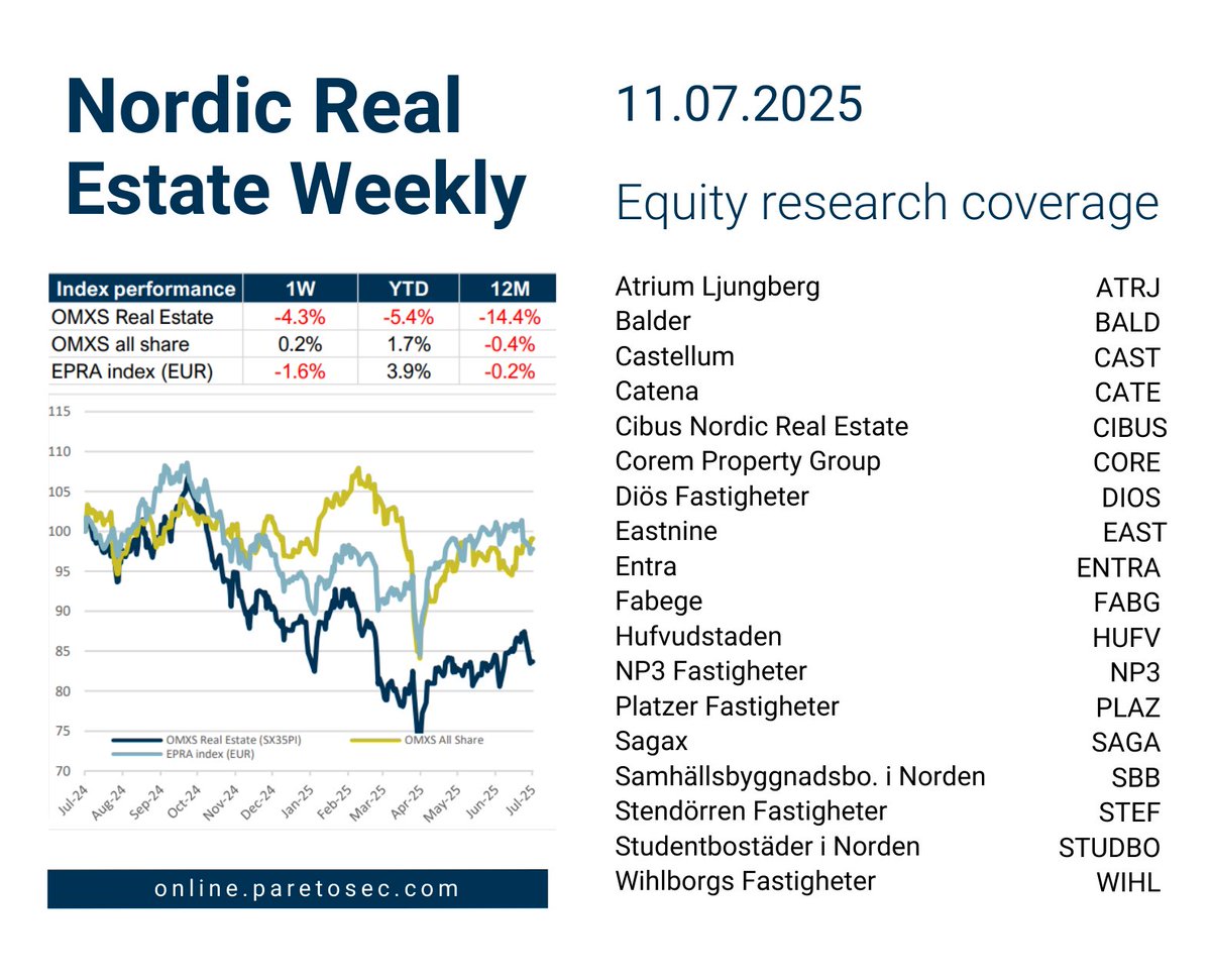 Nordic Real Estate Weekly 🏢

- PAS Q2 2025 real estate updates: Nyfosa, Nivika, Eastnine, Catena, Platzer, Diös, Fabege, Wihlborgs, Atrium Ljungberg
- Cibus acquires six assets in Finland for approximately EUR 61.4m
- Corem signs 7-year lease with Smartoptics in Kista

Nordic