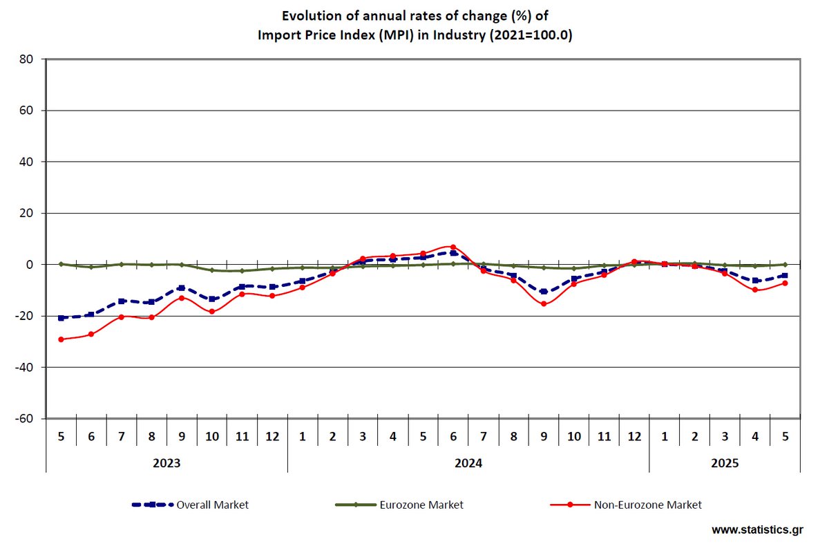 Δείκτης Τιμών Εισαγωγών στη Βιομηχανία (Μάιος 2025)
statistics.gr/el/statistics/…

Import Price Index in Industry (May 2025)
statistics.gr/en/statistics/…

#ΕΛΣΤΑΤ #ELSTAT #GreekDataMatter