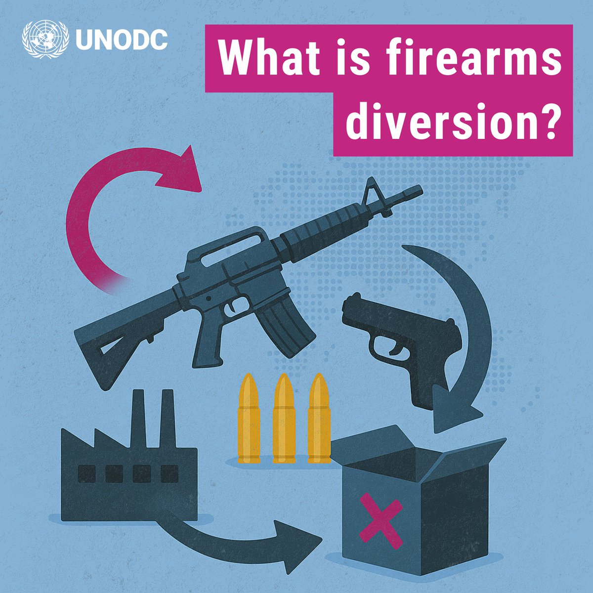 UNODC_Firearms's tweet image. Firearms are usually manufactured for legal markets by licensed producers.
But they can be diverted to the illicit sphere by criminals at any point during their life cycle.
As durable commodities, #firearms can be easily reused, resold & trafficked.
Follow us to learn more!