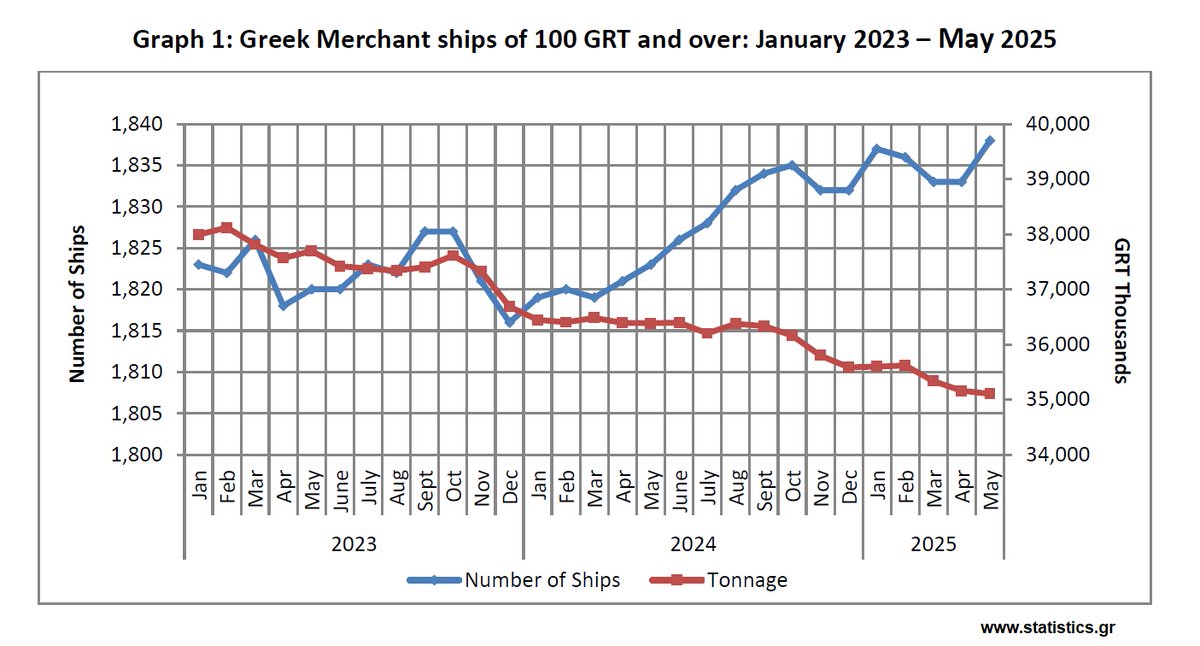 Δύναμη του Ελληνικού Εμπορικού Στόλου (Μάιος 2025)
statistics.gr/el/statistics/…

Greek Merchant Fleet (May 2025)
statistics.gr/en/statistics/…

#ΕΛΣΤΑΤ #ELSTAT #GreekDataMatter