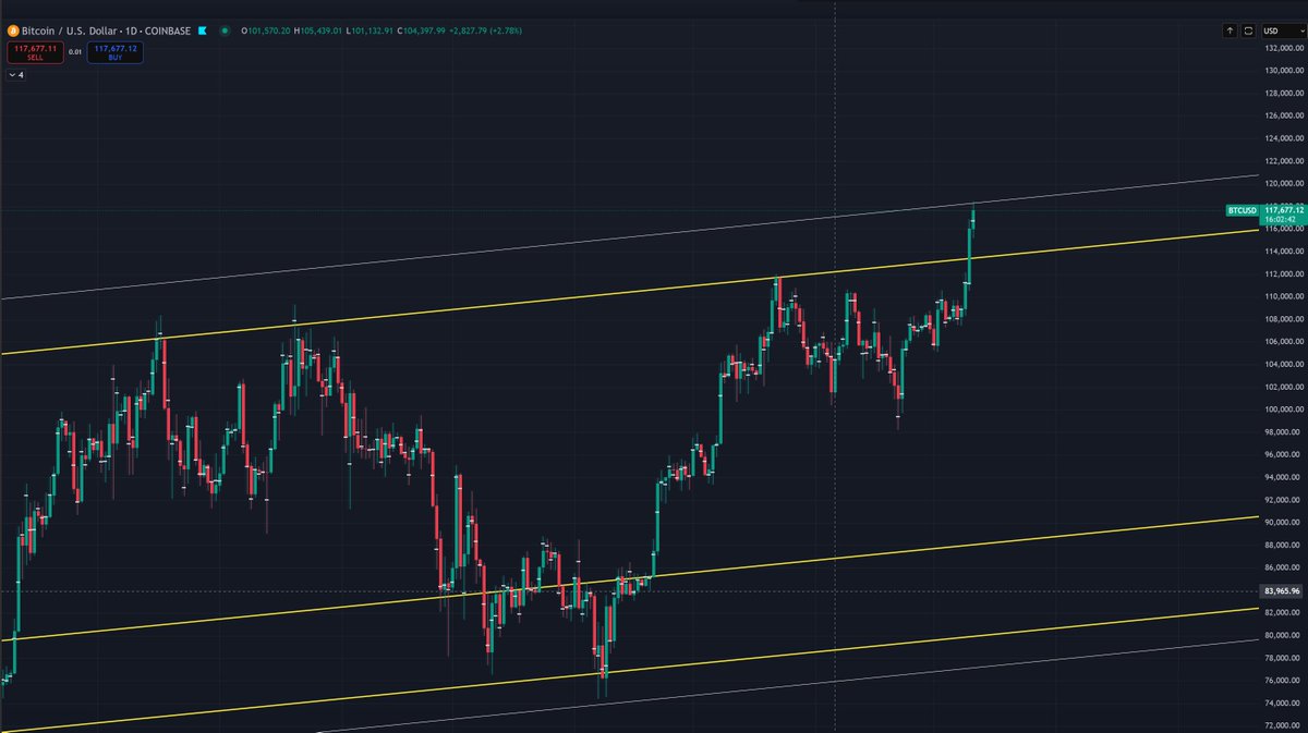 #BTC Final boss - top white line.
