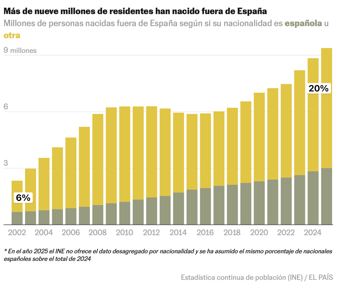 🟨 Datos para entender la inmigración: cuántos son, dónde viven y en qué trabajan.

El 20% de residentes en España nació en otro país. Son 5 veces más que en 2002. Casi un tercio tienen la nacionalidad española.