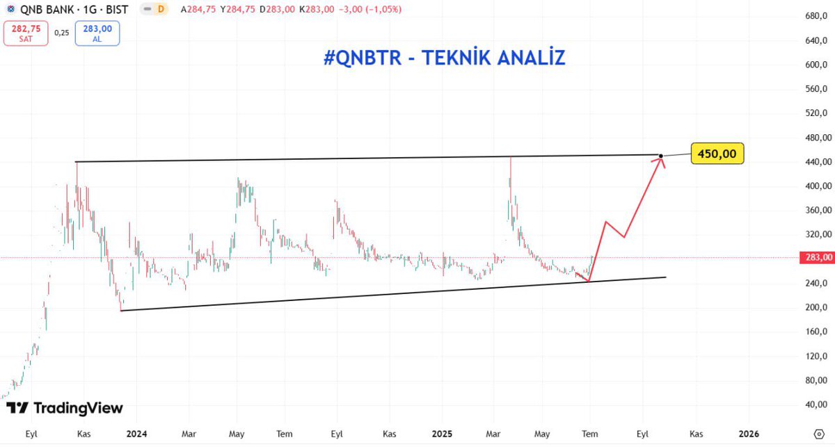 #QNBTR - TEKNİK ANALİZ

%59 KÂR POTANSİYELİ

Dostlarım 2025'in kalan yarısında banka hisselerinin öne çıkacağını düşünüyorum.

Geçen hafta da sebepleriyle birlikte banka endeksinden beklentimin 18.000 seviyesinin olduğunu yazmıştım ve aynı hafta %16'lık yükseliş geldi

Peki neden