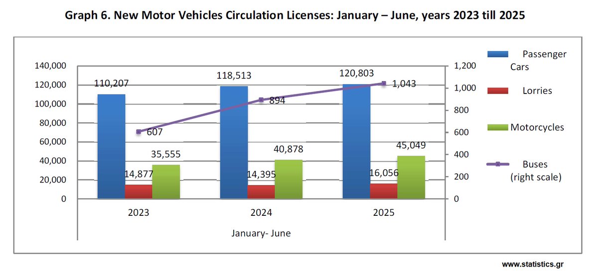 Χορήγηση Αδειών Κυκλοφορίας Οχημάτων (Ιούνιος 2025)
statistics.gr/el/statistics/…

Issuing of Motor Vehicle Licences (June 2025)
statistics.gr/en/statistics/…

#ΕΛΣΤΑΤ #ELSTAT #GreekDataMatter