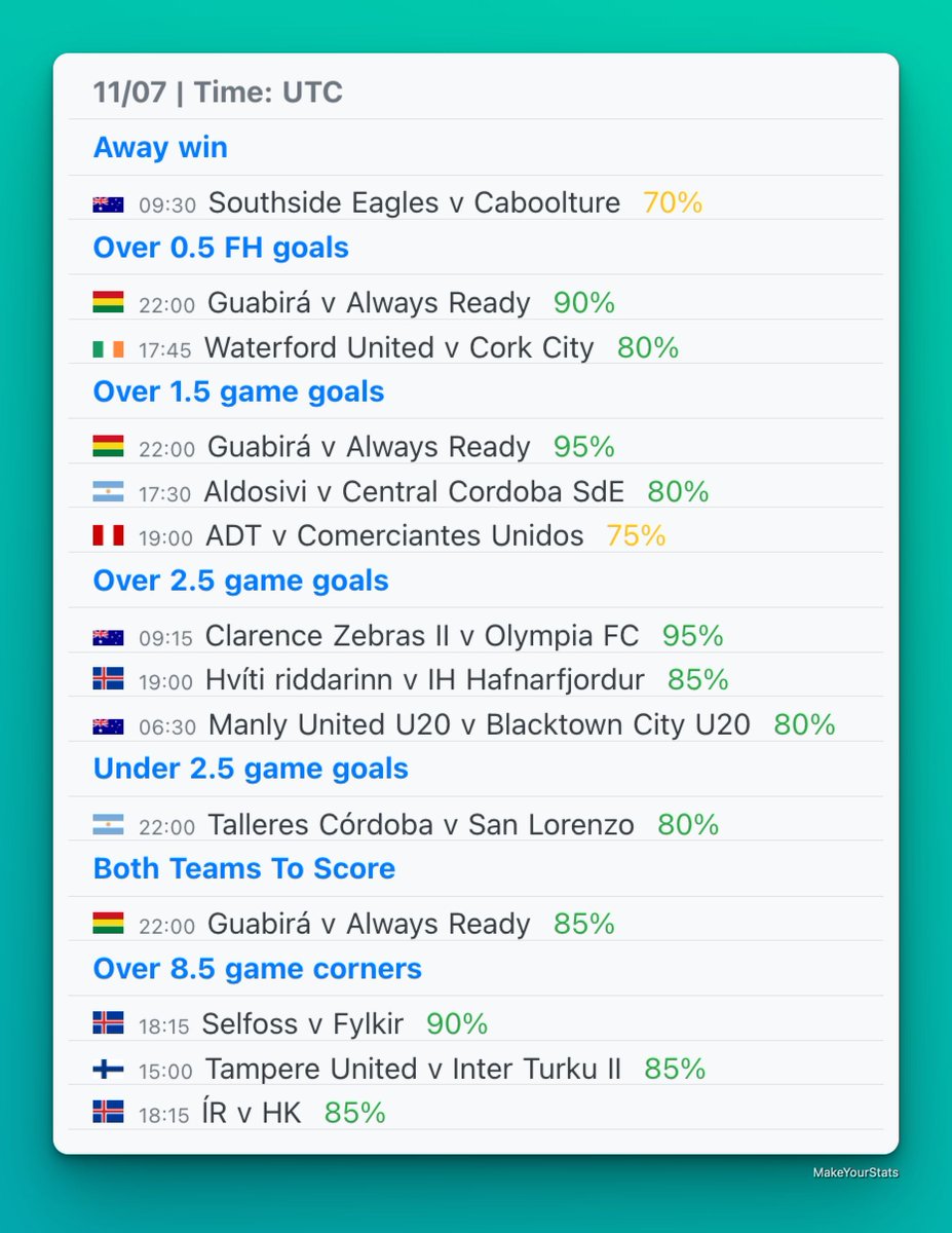 MakeYourStats's tweet image. Today’s top games from Quick Stats section based on stats from last 10 games in the league for each team.
All the games are available in the Quick Stats section in the app with a PRO account.
☑️ Away win
☑️ Over 0.5 FH goals
☑️ Over 1.5 goals
☑️ Over 2.5 goals
☑️ Under 2.5…