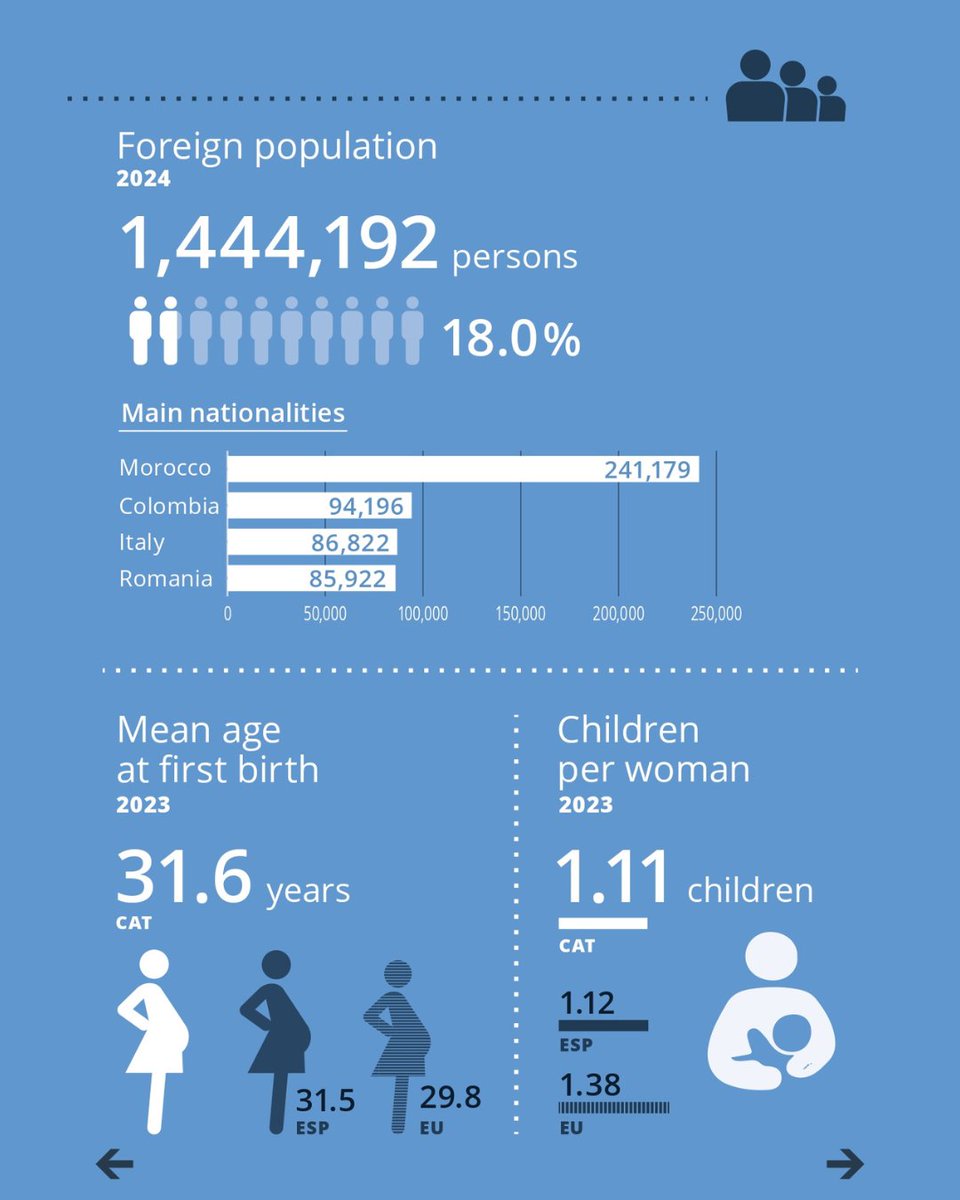 📊 Catalonia in 2025 is home to 8.1 million people, with growing diversity, longer life expectancy, and rising education levels

The day after #WorldPopulationDay, we reflect on who we are and where we're heading (<a href="/idescat/">Idescat</a>)